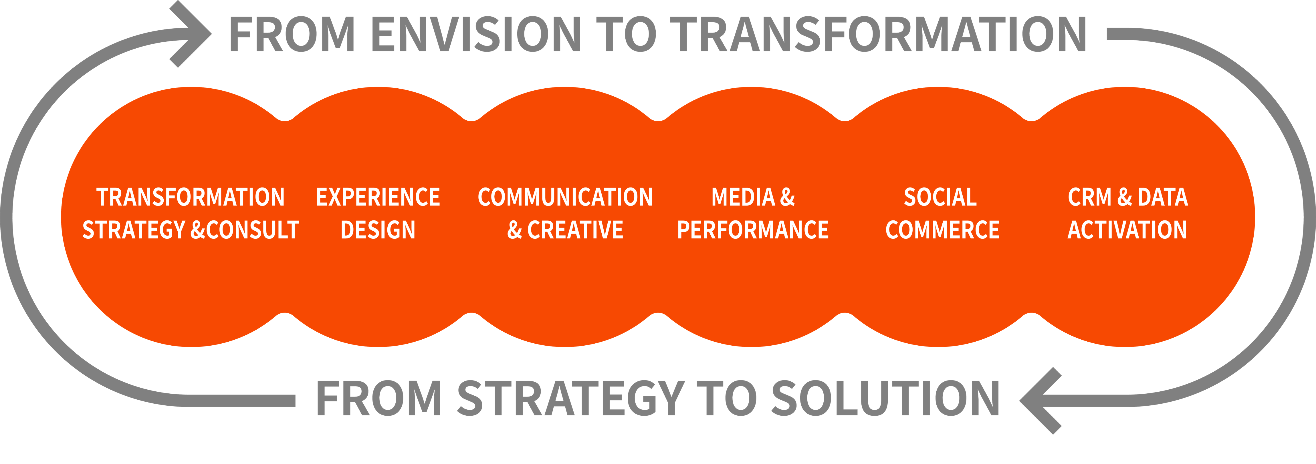 變革性創意解決方案